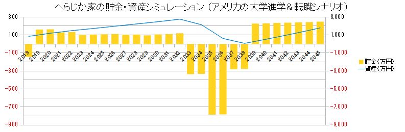 アメリカの大学進学と親の転職の場合の資産シミュレーショングラフ