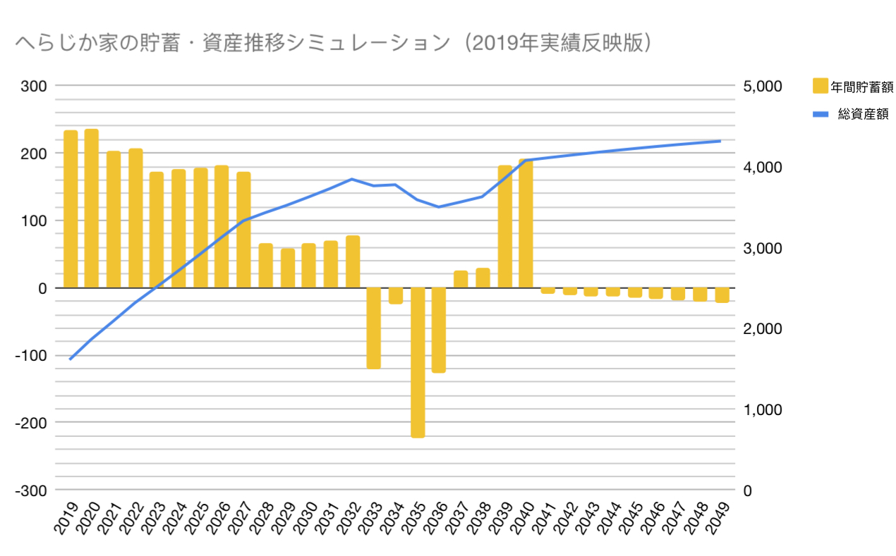 海外駐在の帰国から1年半 貯蓄額と今後の資産推移シミュレーション2020年初 へらじか 海外マーケのブログ